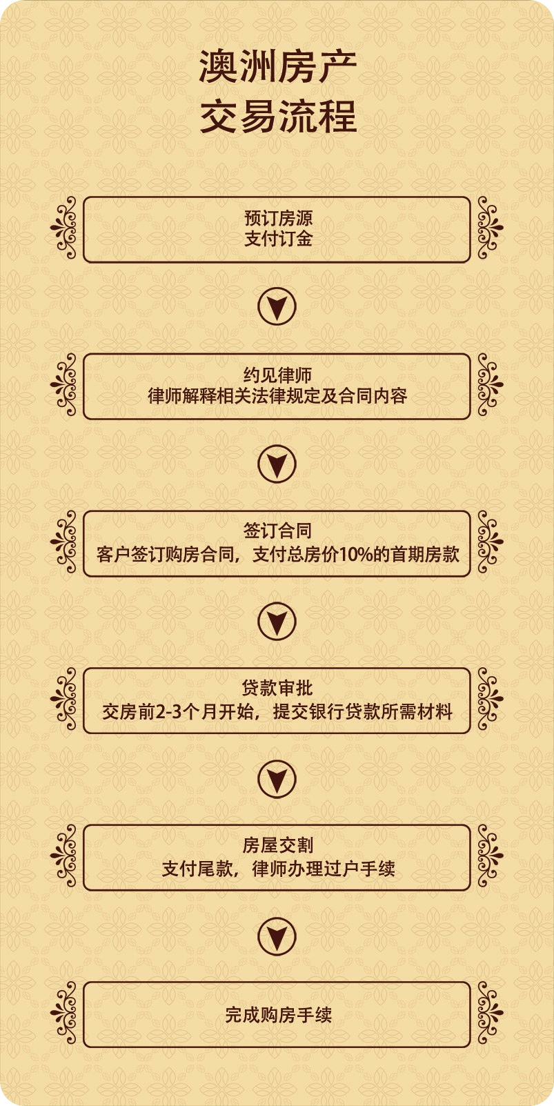 澳洲鼎豐集團(tuán)介紹：  澳洲鼎豐集團(tuán)，是澳大利亞本土專業(yè)房地產(chǎn)公司，創(chuàng)建于1994年，總部位于澳大利亞悉尼市區(qū)，中國(guó)區(qū)運(yùn)營(yíng)中心設(shè)立在北京。  澳洲鼎豐集團(tuán)于2005年就進(jìn)入了中國(guó)，是最早進(jìn)入中國(guó)的海外置業(yè)公司之一。澳洲鼎豐集團(tuán)旗下所代理的物業(yè)產(chǎn)品豐富。長(zhǎng)期以來，與澳大利亞最著名的一線開發(fā)商Lend Lease、Mirvac、Sunland Group、Multiplex，F(xiàn)rasers、Meriton、Stamoulis Property Group、Lateral Corporation Property Development等建立了緊密的戰(zhàn)略合作關(guān)系。  集團(tuán)提供完善的跨國(guó)型一站式的服務(wù)受到廣大中國(guó)客戶的認(rèn)可，我們?cè)诎闹尴つ?、墨爾本等一線城市擁有專業(yè)頂尖的銷售服務(wù)團(tuán)隊(duì)。為您提供像澳洲悉尼公寓別墅、墨爾本公寓別墅、布里斯班公寓別墅、澳洲珀斯公寓別墅等一二線城市澳洲最新樓盤價(jià)格以及澳洲房產(chǎn)最新投資資訊。為您提供完美的購(gòu)房流程和房產(chǎn)交易注意細(xì)節(jié)，同時(shí)提供澳洲移民留學(xué)簽證辦理，為澳大利亞買房投資者提供房產(chǎn)貸款稅務(wù)等房產(chǎn)投資相關(guān)服務(wù)。咨詢電話：400-089-0929 公司網(wǎng)址：http://www.fenghuangshangcheng.com